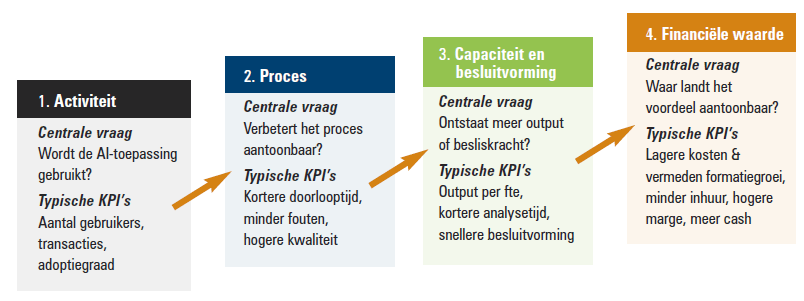 schemavierniveausvanai-waarde.png
