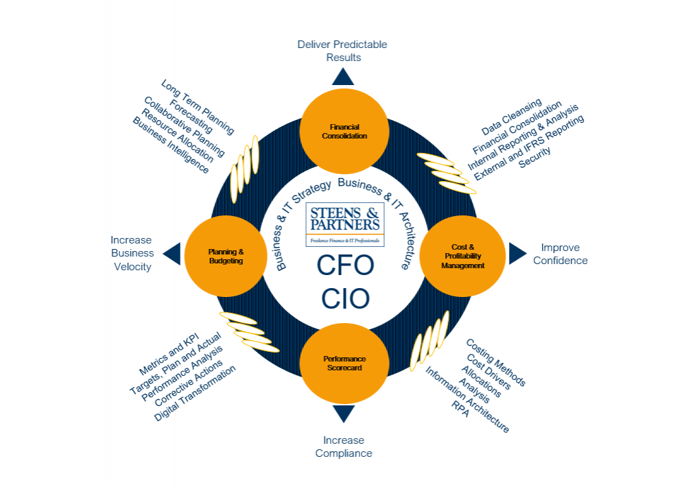 Firstclass future proof finance It organisatie Freelance Interim CFO CIO Accountant Controller