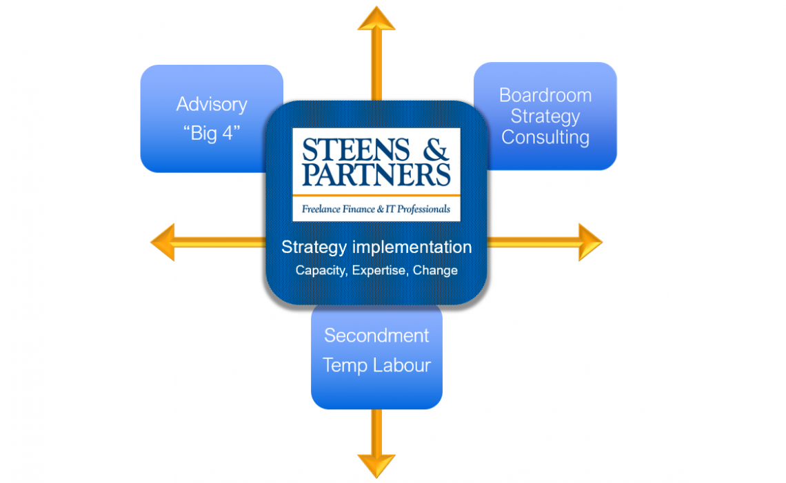 Strategy implementation. Freelance Interim CFO Controller Accountant Steens & Partners